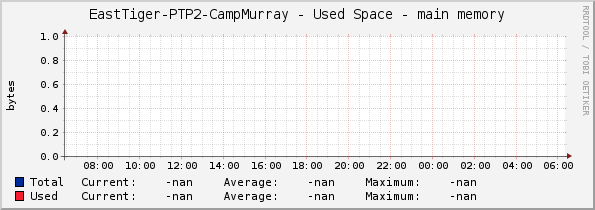 EastTiger-PTP2-CampMurray - Used Space - main memory