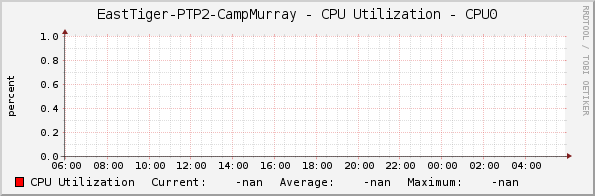 EastTiger-PTP2-CampMurray - CPU Utilization - CPU0