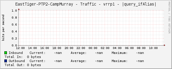 EastTiger-PTP2-CampMurray - Traffic - vrrp1 - |query_ifAlias|