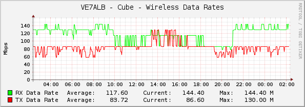 VE7ALB - Cube - Wireless Data Rates