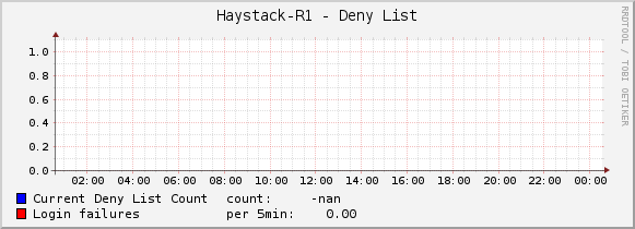 Haystack-R1 - Deny List