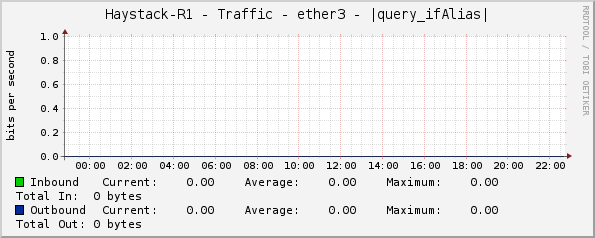 Haystack-R1 - Traffic - ether3 - |query_ifAlias|