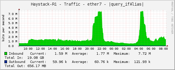 Haystack-R1 - Traffic - ether7 - |query_ifAlias|
