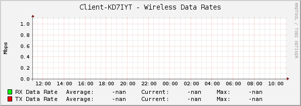 Client-KD7IYT - Wireless Data Rates