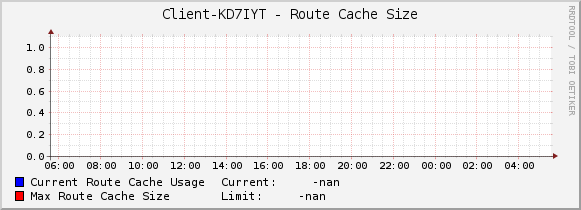 Client-KD7IYT - Route Cache Size