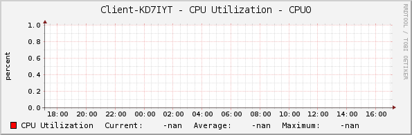 Client-KD7IYT - CPU Utilization - CPU0