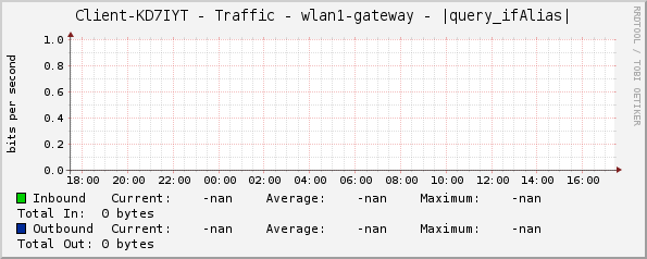 Client-KD7IYT - Traffic - wlan1-gateway - |query_ifAlias|