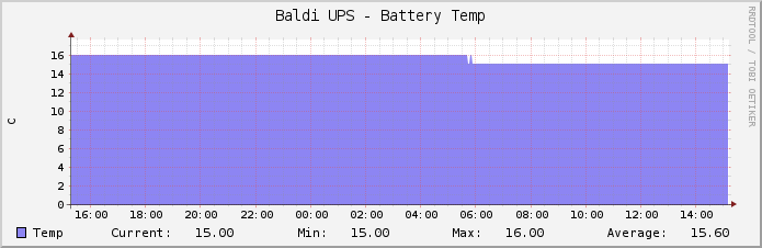 Baldi UPS - Battery Temp