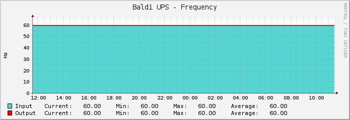Baldi UPS - Frequency