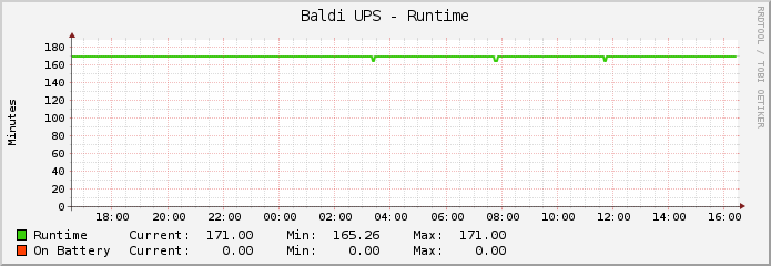 Baldi UPS - Runtime