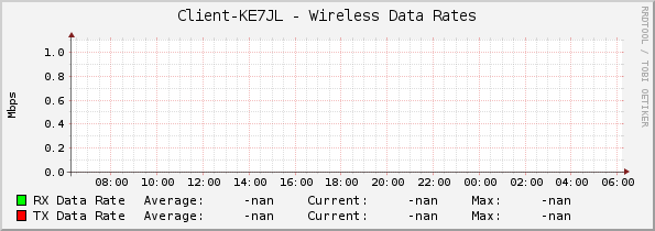 Client-KE7JL - Wireless Data Rates