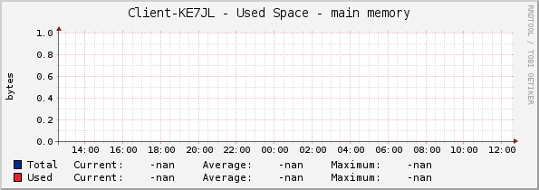 Client-KE7JL - Used Space - main memory