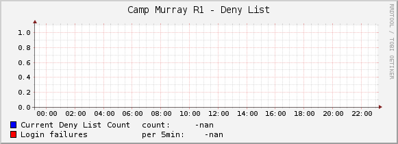 Camp Murray R1 - Deny List