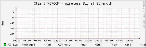Client-KG7GCF - Wireless Signal Strength