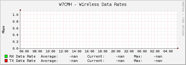W7CMH - Wireless Data Rates