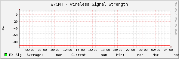 W7CMH - Wireless Signal Strength