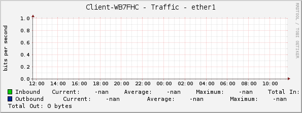 Client-WB7FHC - Traffic - ether1