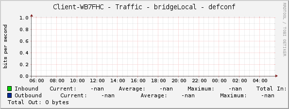 Client-WB7FHC - Traffic - bridgeLocal - defconf