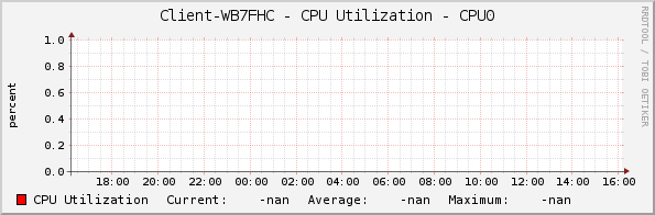Client-WB7FHC - CPU Utilization - CPU0
