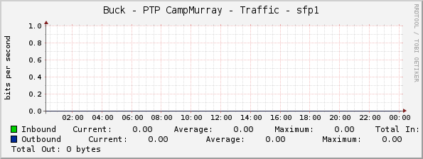 Buck - PTP CampMurray - Traffic - sfp1