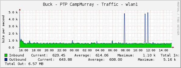 Buck - PTP CampMurray - Traffic - wlan1