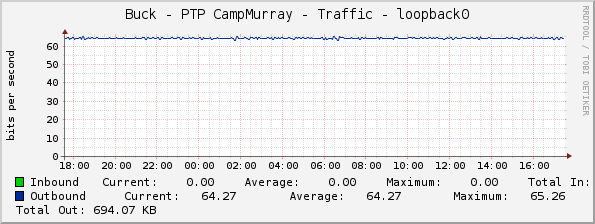 Buck - PTP CampMurray - Traffic - loopback0