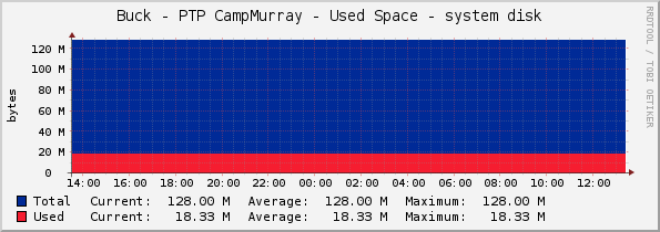 Buck - PTP CampMurray - Used Space - system disk
