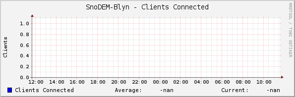 SnoDEM-Blyn - Clients Connected