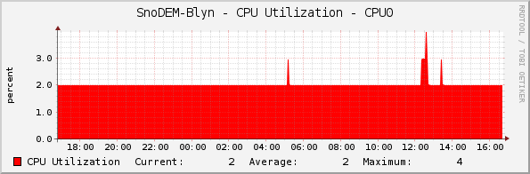 SnoDEM-Blyn - CPU Utilization - CPU0