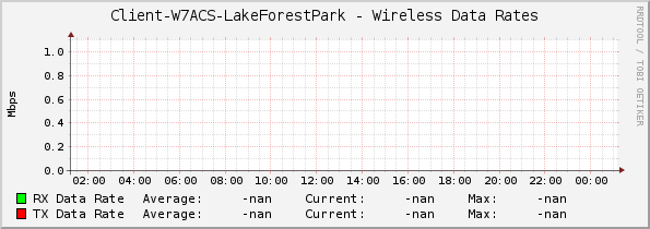 Client-W7ACS-LakeForestPark - Wireless Data Rates