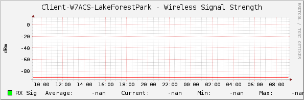 Client-W7ACS-LakeForestPark - Wireless Signal Strength