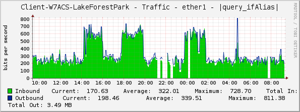 Client-W7ACS-LakeForestPark - Traffic - ether1 - |query_ifAlias|