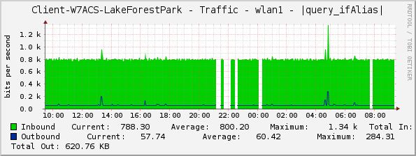 Client-W7ACS-LakeForestPark - Traffic - wlan1 - |query_ifAlias|