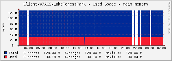 Client-W7ACS-LakeForestPark - Used Space - main memory