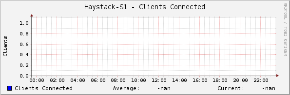 Haystack-S1 - Clients Connected