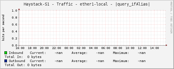Haystack-S1 - Traffic - ether1-local - |query_ifAlias|