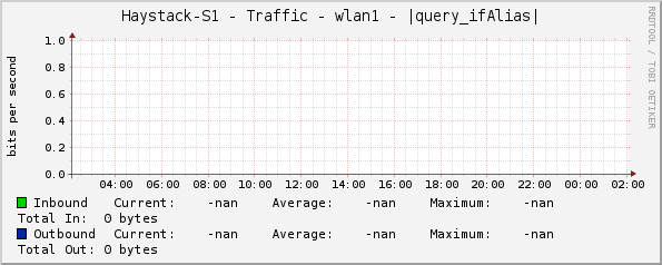 Haystack-S1 - Traffic - wlan1 - |query_ifAlias|