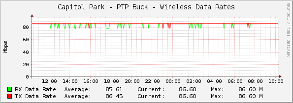 Capitol Park - PTP Buck - Wireless Data Rates