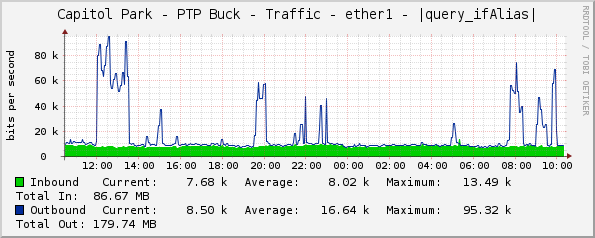Capitol Park - PTP Buck - Traffic - ether1 - |query_ifAlias|