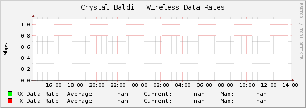 Crystal-Baldi - Wireless Data Rates