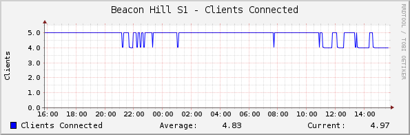 Beacon Hill S1 - Clients Connected