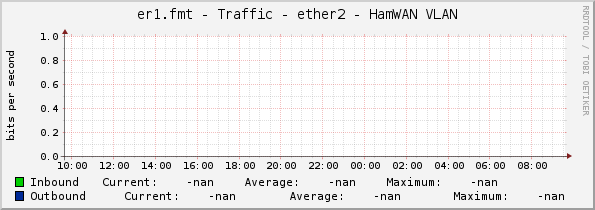 er1.fmt - Traffic - ether2 - HamWAN VLAN