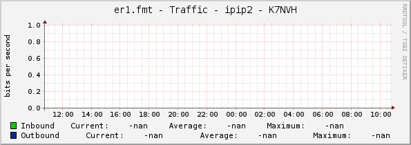 er1.fmt - Traffic - ipip2 - K7NVH