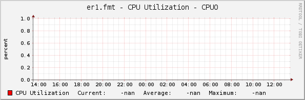 er1.fmt - CPU Utilization - CPU0