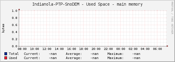 Indianola-PTP-SnoDEM - Used Space - main memory