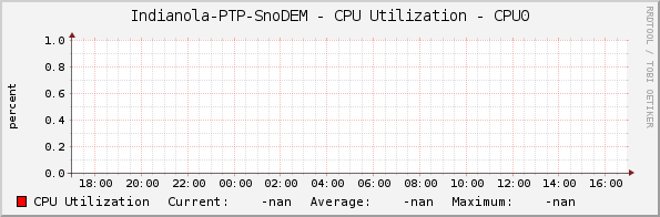 Indianola-PTP-SnoDEM - CPU Utilization - CPU0