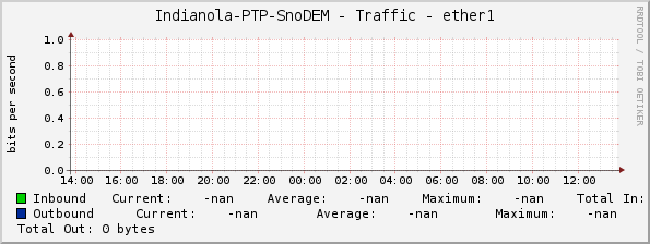 Indianola-PTP-SnoDEM - Traffic - ether1