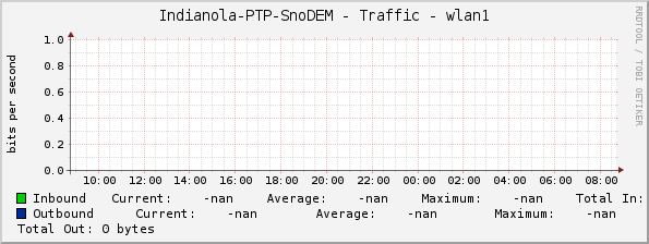 Indianola-PTP-SnoDEM - Traffic - wlan1