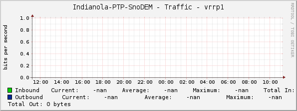 Indianola-PTP-SnoDEM - Traffic - vrrp1