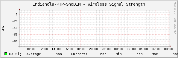 Indianola-PTP-SnoDEM - Wireless Signal Strength
